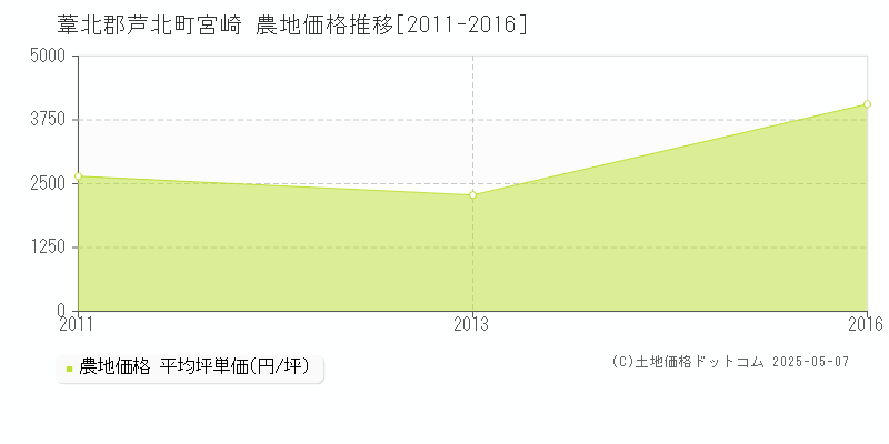 宮崎(葦北郡芦北町)の農地価格推移グラフ(坪単価)[2011-2016年]