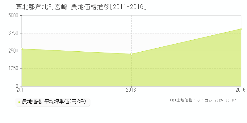 葦北郡芦北町宮崎の農地価格推移グラフ 