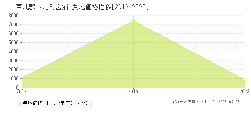 宮浦(葦北郡芦北町)の農地価格推移グラフ(坪単価)[2012-2023年]