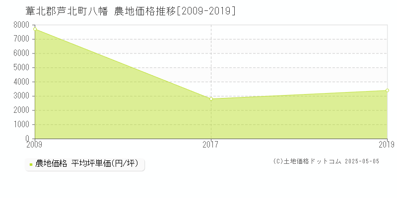 葦北郡芦北町八幡の農地取引価格推移グラフ 