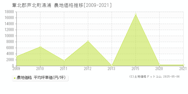 湯浦(葦北郡芦北町)の農地価格推移グラフ(坪単価)[2009-2021年]