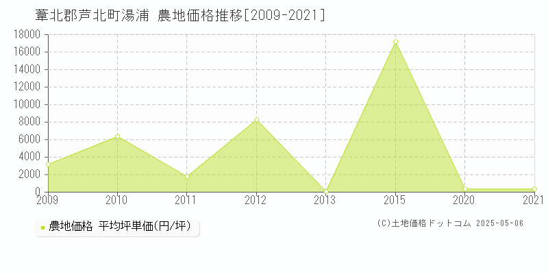 葦北郡芦北町湯浦の農地価格推移グラフ 