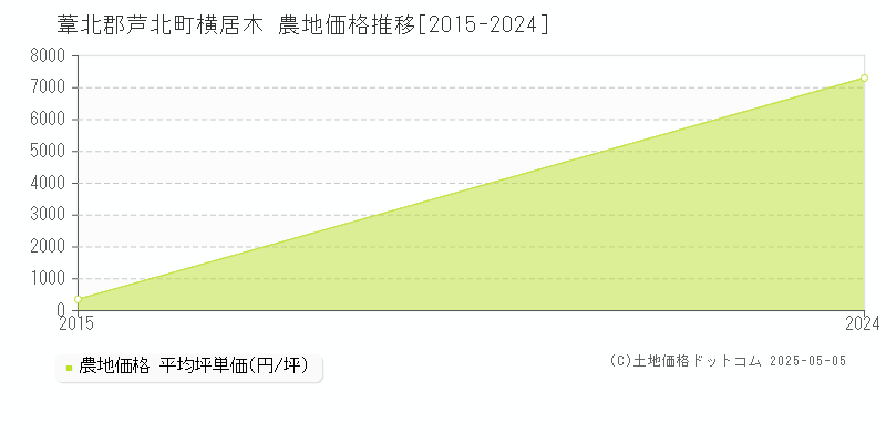 横居木(葦北郡芦北町)の農地価格推移グラフ(坪単価)[2015-2024年]