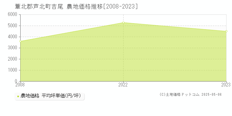 吉尾(葦北郡芦北町)の農地価格推移グラフ(坪単価)[2008-2023年]
