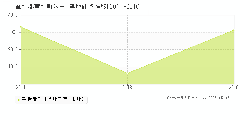 米田(葦北郡芦北町)の農地価格推移グラフ(坪単価)[2011-2016年]