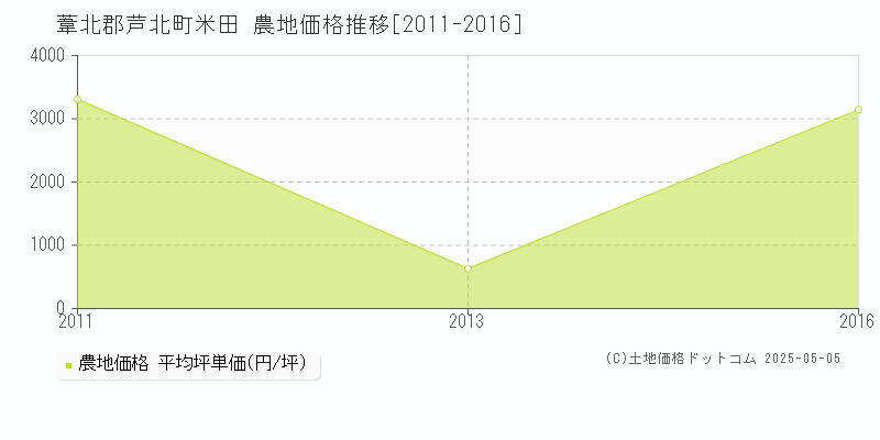 葦北郡芦北町米田の農地取引価格推移グラフ 