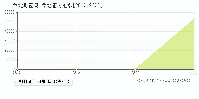 大字國見(芦北町)の農地価格推移グラフ(坪単価)[2012-2023年]