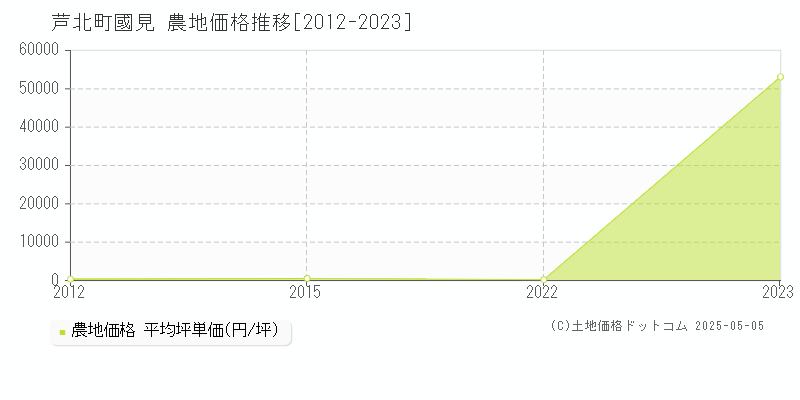 葦北郡芦北町大字國見の農地価格推移グラフ 