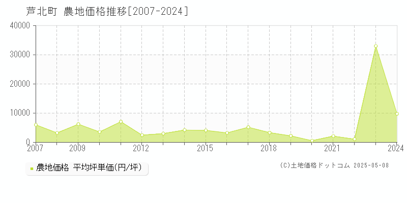 芦北町(熊本県)の農地価格推移グラフ(坪単価)[2007-2024年]