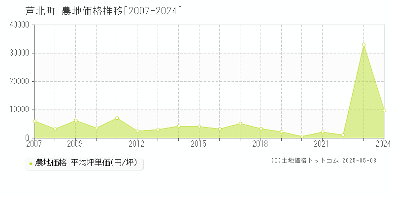 葦北郡芦北町の農地価格推移グラフ 