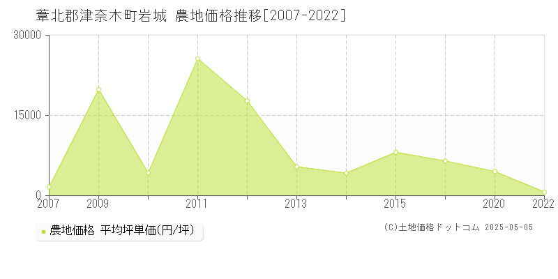 岩城(葦北郡津奈木町)の農地価格推移グラフ(坪単価)[2007-2022年]