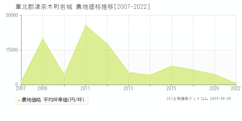 葦北郡津奈木町岩城の農地価格推移グラフ 