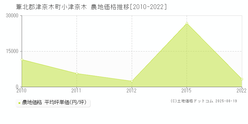 小津奈木(葦北郡津奈木町)の農地価格推移グラフ(坪単価)[2010-2022年]