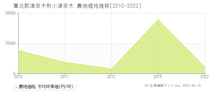 葦北郡津奈木町小津奈木の農地価格推移グラフ 