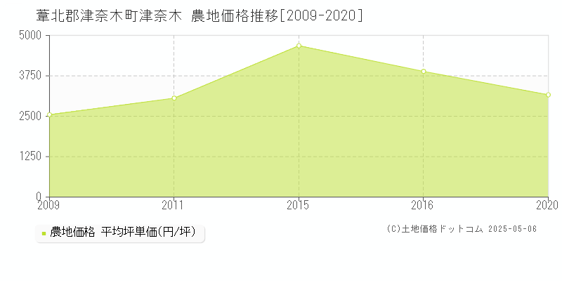 津奈木(葦北郡津奈木町)の農地価格推移グラフ(坪単価)[2009-2020年]