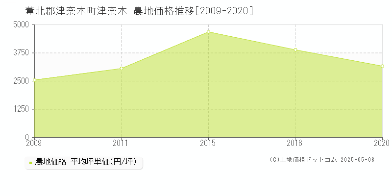 葦北郡津奈木町津奈木の農地価格推移グラフ 