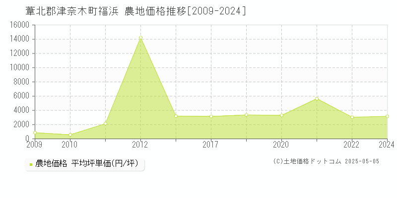 福浜(葦北郡津奈木町)の農地価格推移グラフ(坪単価)[2009-2024年]