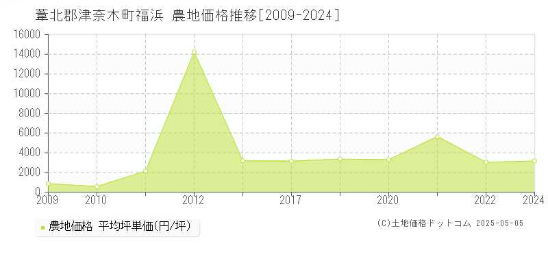 葦北郡津奈木町福浜の農地価格推移グラフ 