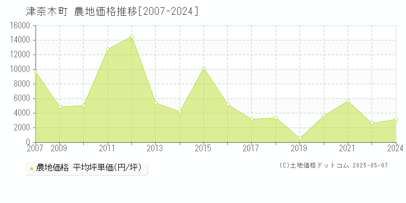 津奈木町(熊本県)の農地価格推移グラフ(坪単価)[2007-2024年]