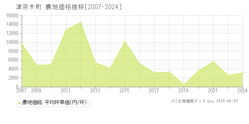 葦北郡津奈木町の農地価格推移グラフ 