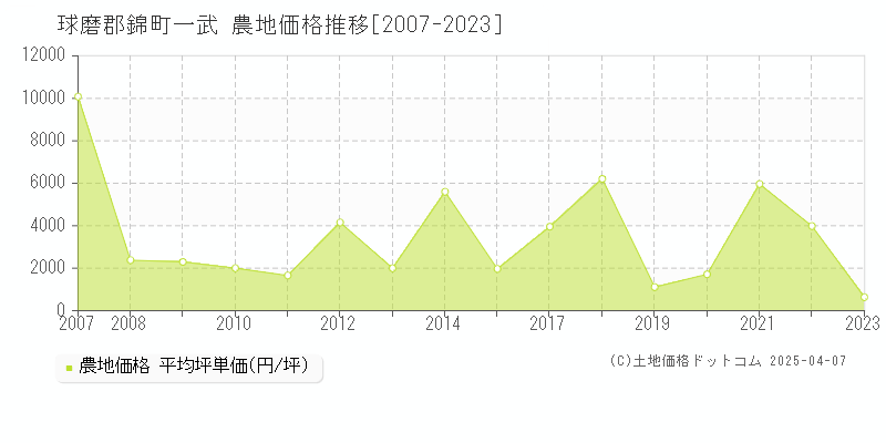 球磨郡錦町一武の農地価格推移グラフ 