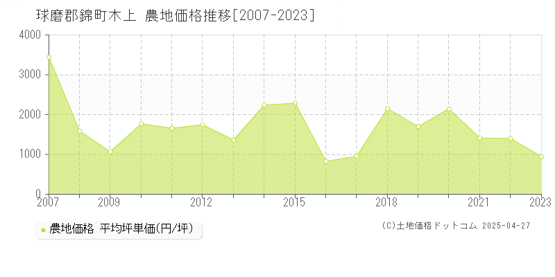 球磨郡錦町木上の農地価格推移グラフ 