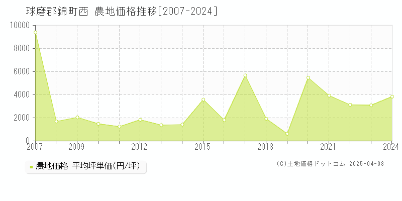 球磨郡錦町西の農地価格推移グラフ 