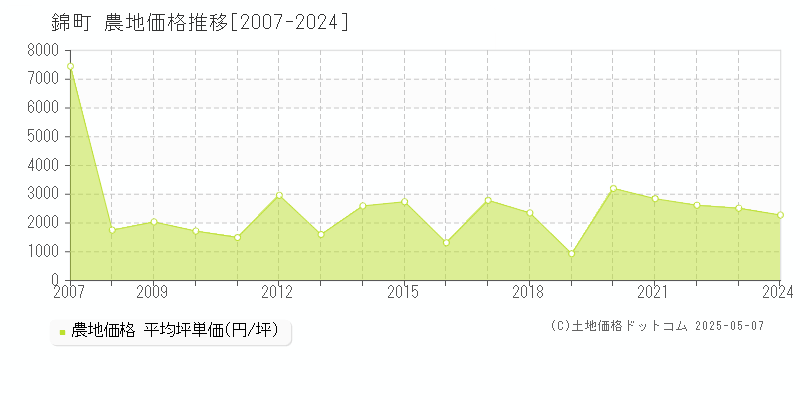 錦町(熊本県)の農地価格推移グラフ(坪単価)[2007-2024年]