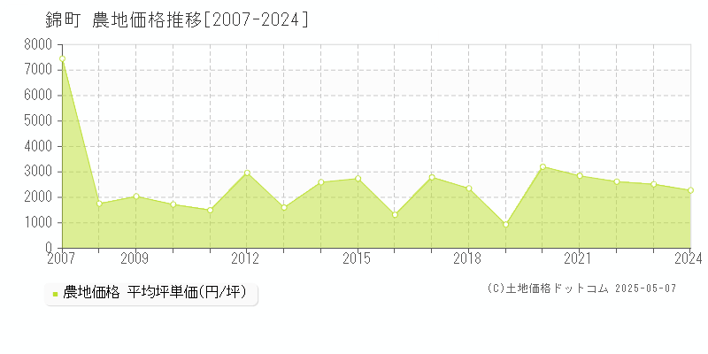 球磨郡錦町の農地取引価格推移グラフ 