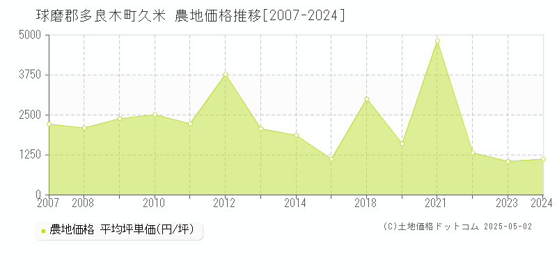 久米(球磨郡多良木町)の農地価格推移グラフ(坪単価)[2007-2024年]