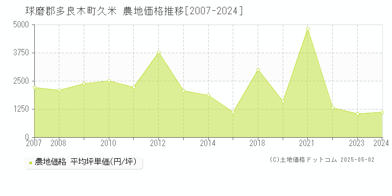 球磨郡多良木町久米の農地価格推移グラフ 