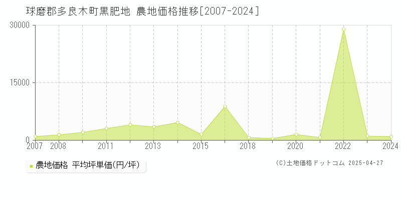 球磨郡多良木町黒肥地の農地価格推移グラフ 