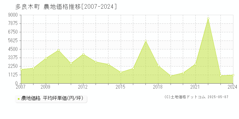 球磨郡多良木町の農地取引価格推移グラフ 