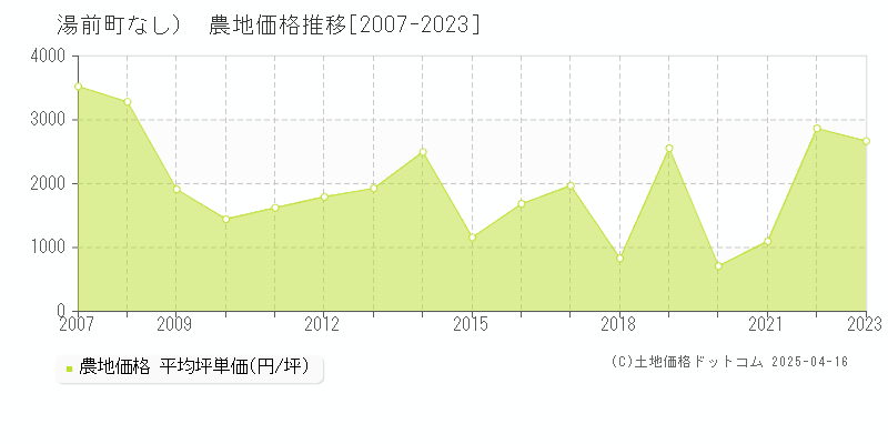 球磨郡湯前町（大字なし）の農地価格推移グラフ 