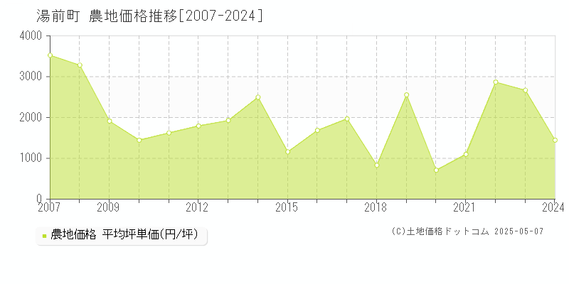 湯前町(熊本県)の農地価格推移グラフ(坪単価)[2007-2024年]