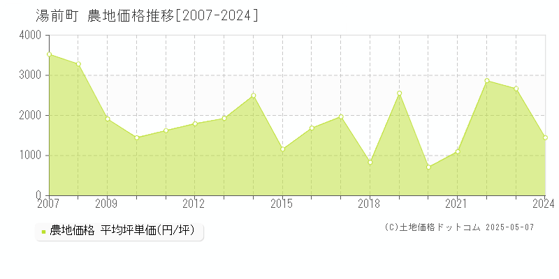 球磨郡湯前町の農地価格推移グラフ 