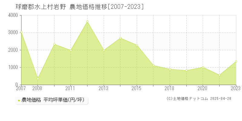 球磨郡水上村岩野の農地価格推移グラフ 