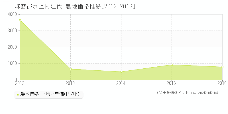 江代(球磨郡水上村)の農地価格推移グラフ(坪単価)[2012-2018年]