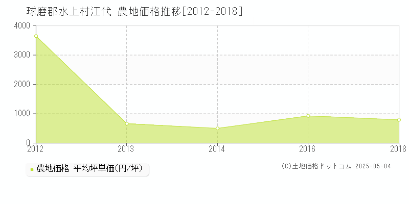 球磨郡水上村江代の農地価格推移グラフ 