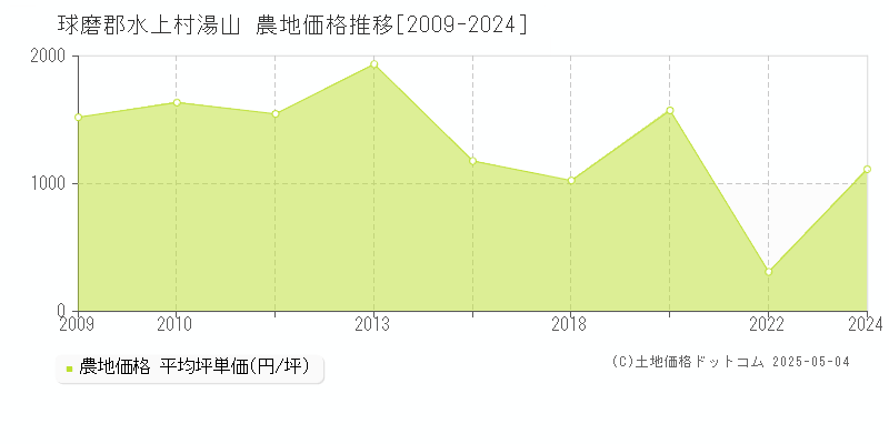 湯山(球磨郡水上村)の農地価格推移グラフ(坪単価)[2009-2024年]