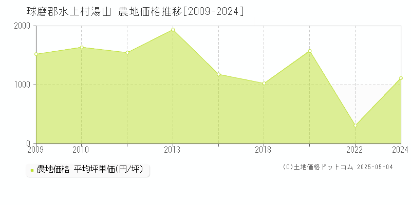 球磨郡水上村湯山の農地価格推移グラフ 