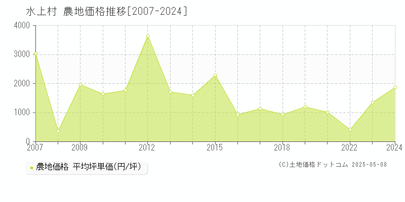 水上村(熊本県)の農地価格推移グラフ(坪単価)[2007-2024年]