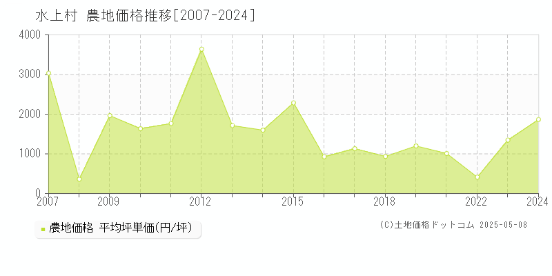 球磨郡水上村の農地価格推移グラフ 