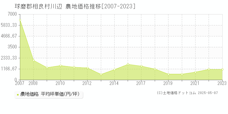 川辺(球磨郡相良村)の農地価格推移グラフ(坪単価)[2007-2023年]