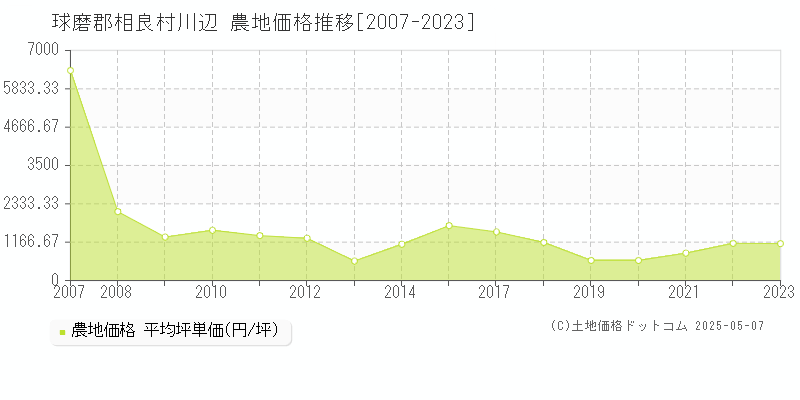 球磨郡相良村川辺の農地価格推移グラフ 