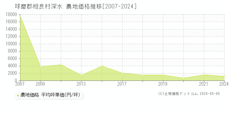 深水(球磨郡相良村)の農地価格推移グラフ(坪単価)[2007-2024年]