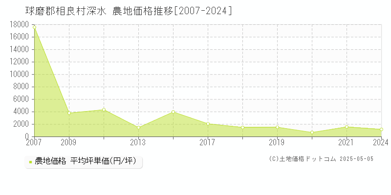 球磨郡相良村深水の農地価格推移グラフ 