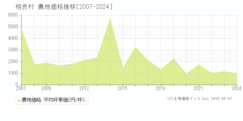 相良村(熊本県)の農地価格推移グラフ(坪単価)[2007-2024年]