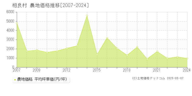 球磨郡相良村の農地価格推移グラフ 