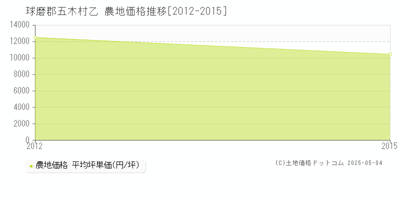 乙(球磨郡五木村)の農地価格推移グラフ(坪単価)[2012-2015年]